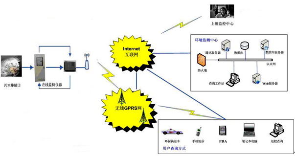 ZHTW3000型無線傳輸污水流量監(jiān)控系統(tǒng)——北京中慧天誠科技的專業(yè)解決方案