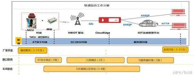深入了解華為物聯(lián)網(wǎng)平臺 NB-IoT生態(tài)系統(tǒng)圖與框架技術(shù)軟件開發(fā)